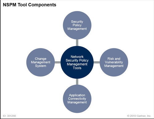 網絡安全策略管理技術NSPM探秘與通信技術開發
